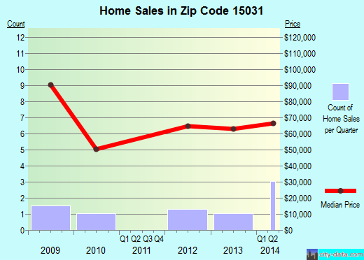 Zip code 15031 (Pittsburgh, PA) real estate house value trends