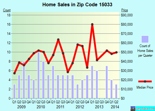Zip code 15033 (Donora, Pennsylvania) real estate house value trends