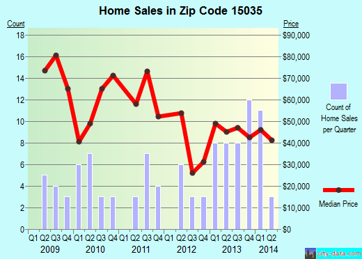 Zip code 15035 (Pittsburgh, PA) real estate house value trends