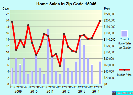 Zip code 15046 (Pittsburgh, PA) real estate house value trends