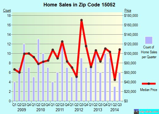 Zip code 15052 (INDUSTRY, Pennsylvania) real estate house value trends