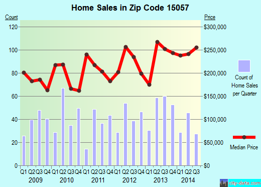 Zip code 15057 (Pittsburgh, PA) real estate house value trends