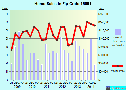 Zip code 15061 (MONACA, Pennsylvania) real estate house value trends