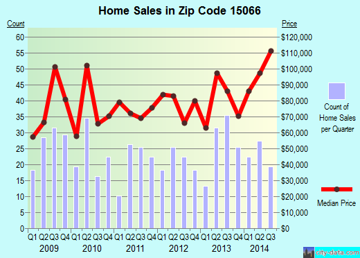 Zip code 15066 (New Brighton, Pennsylvania) real estate house value trends