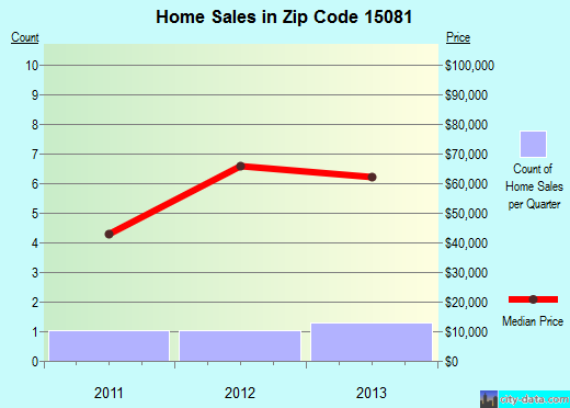 Zip code 15081 (South Heights, Pennsylvania) real estate house value trends