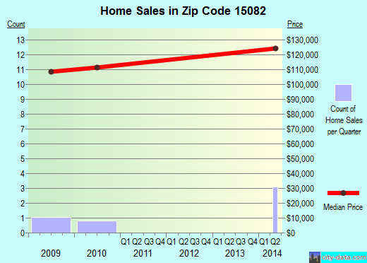 Zip code 15082 (Pittsburgh, PA) real estate house value trends