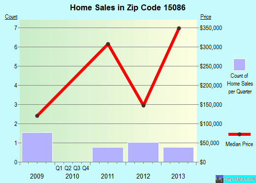 Zip code 15086 (Pittsburgh, PA) real estate house value trends