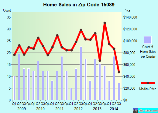 Zip code 15089 (West Newton, PA) real estate house value trends