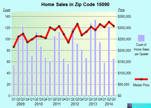Zip code 15090 (Pittsburgh, PA) real estate house value trends
