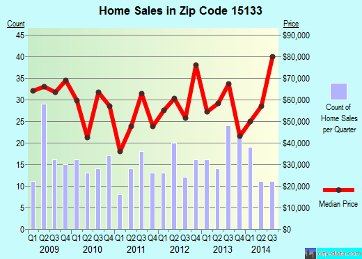 Zip code 15133 (Pittsburgh, PA) real estate house value trends
