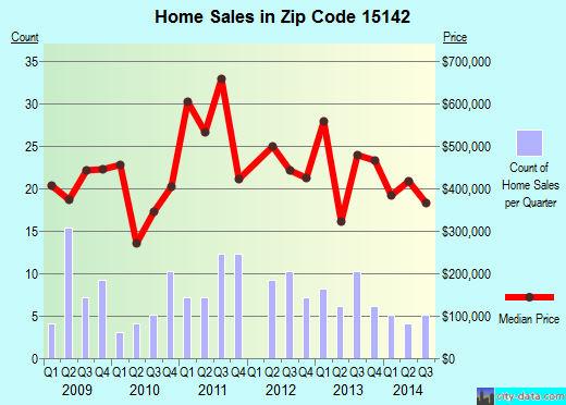 Zip code 15142 (Pittsburgh, PA) real estate house value trends