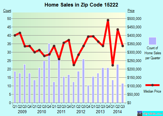Zip code 15222 (Pittsburgh, PA) real estate house value trends