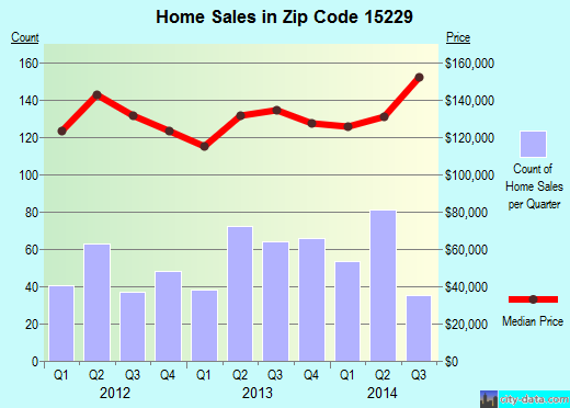 Zip code 15229 (Pittsburgh, PA) real estate house value trends