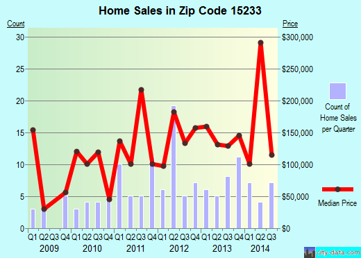 Zip code 15233 (Pittsburgh, PA) real estate house value trends
