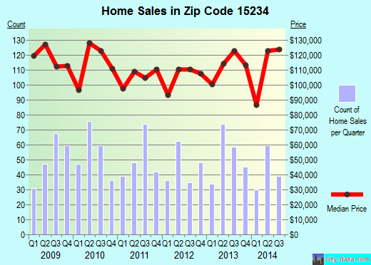 Zip code 15234 (Pittsburgh, PA) real estate house value trends