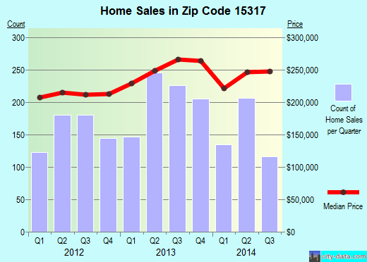Zip code 15317 (Canonsburg, Pennsylvania) real estate house value trends