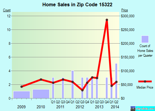 Zip code 15322 (Clarksville, Pennsylvania) real estate house value trends