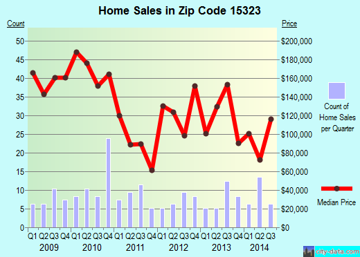 Zip code 15323 (Claysville, Pennsylvania) real estate house value trends