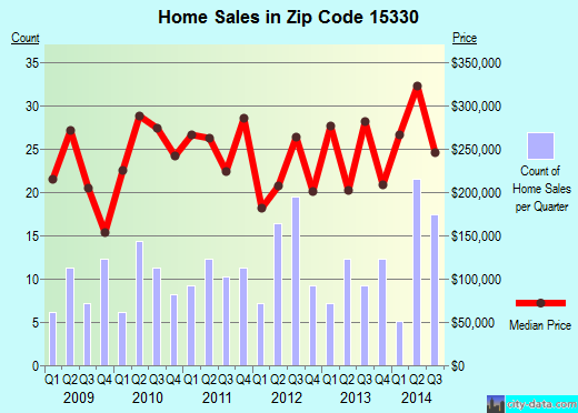 Zip code 15330 (, Pennsylvania) real estate house value trends