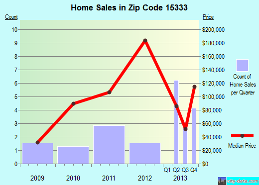 Zip code 15333 (Deemston, Pennsylvania) real estate house value trends