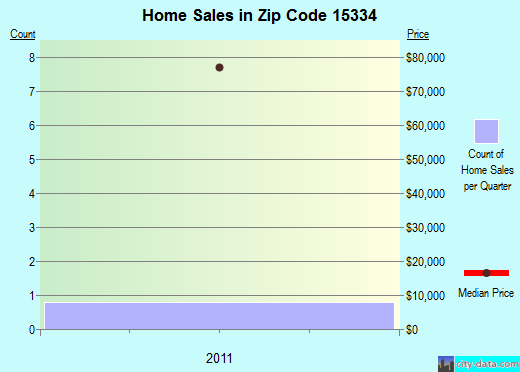 Zip code 15334 (, Pennsylvania) real estate house value trends