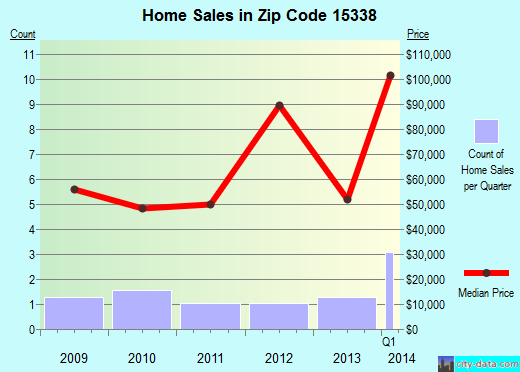 Zip code 15338 (Greensboro, Pennsylvania) real estate house value trends