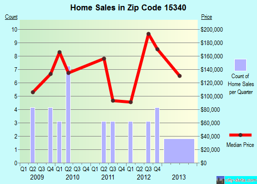 Zip code 15340 (, Pennsylvania) real estate house value trends