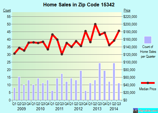 Zip code 15342 (Houston, Pennsylvania) real estate house value trends