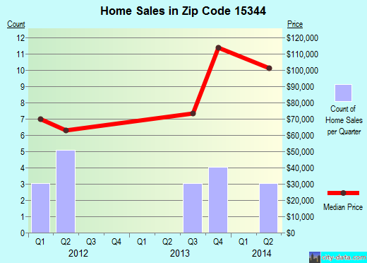Zip code 15344 (Jefferson, Pennsylvania) real estate house value trends