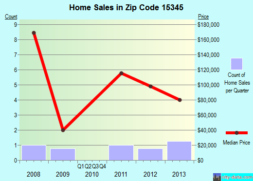 Zip code 15345 (Marianna, Pennsylvania) real estate house value trends