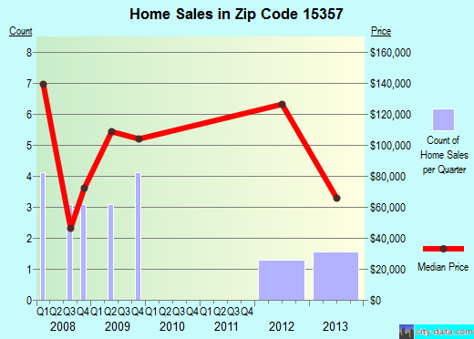 Zip code 15357 (Rices Landing, Pennsylvania) real estate house value trends