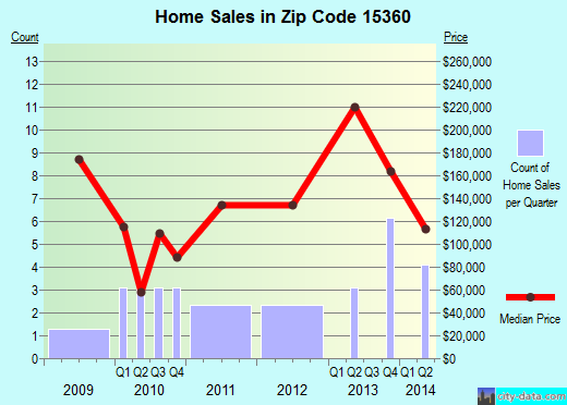 Zip code 15360 (, Pennsylvania) real estate house value trends