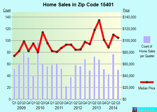 Zip code 15401 (Leith-Hatfield, Pennsylvania) real estate house value trends