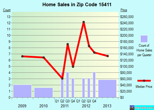 Addison, PA (zip code 15411) real estate - home value estimator, recent home sales , house value ...
