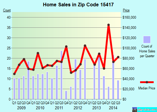 Zip code 15417 (Centerville, Pennsylvania) real estate house value trends