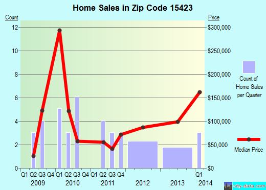 Zip code 15423 (CLAYSVILLE, Pennsylvania) real estate house value trends