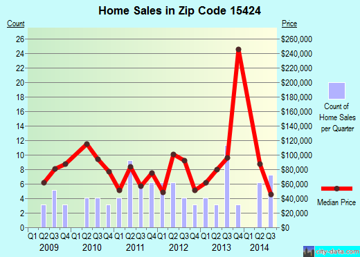 Zip code 15424 (Confluence, Pennsylvania) real estate house value trends