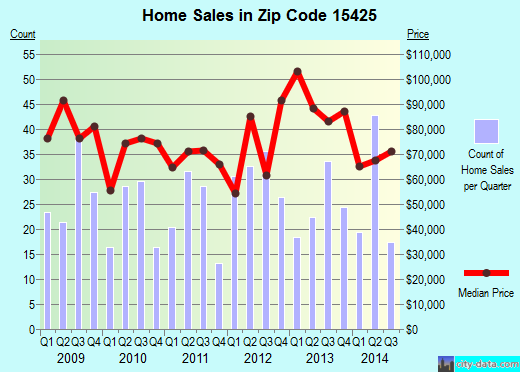 Zip code 15425 (Connellsville, Pennsylvania) real estate house value trends