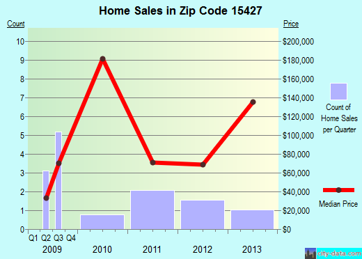 Zip code 15427 (Daisytown, Pennsylvania) real estate house value trends