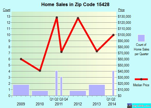Zip code 15428 (Dawson, Pennsylvania) real estate house value trends