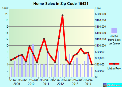 Zip code 15431 (Dunbar, Pennsylvania) real estate house value trends