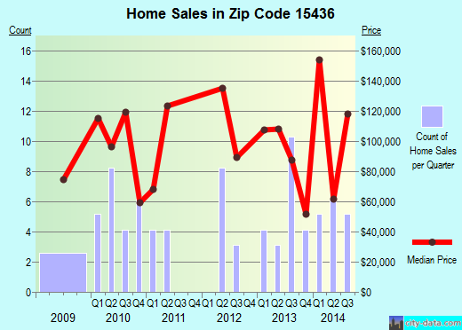 Zip code 15436 (Fairchance, Pennsylvania) real estate house value trends