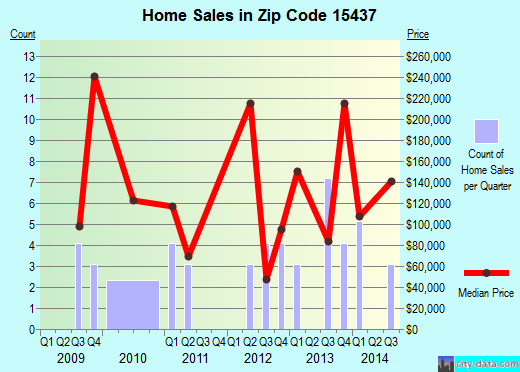 Zip code 15437 (, Pennsylvania) real estate house value trends