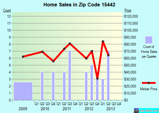 Zip code 15442 (, Pennsylvania) real estate house value trends