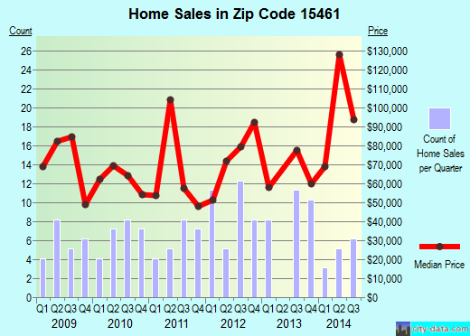 Zip code 15461 (Masontown, Pennsylvania) real estate house value trends