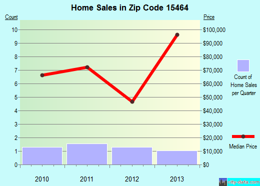 Zip code 15464 (, Pennsylvania) real estate house value trends