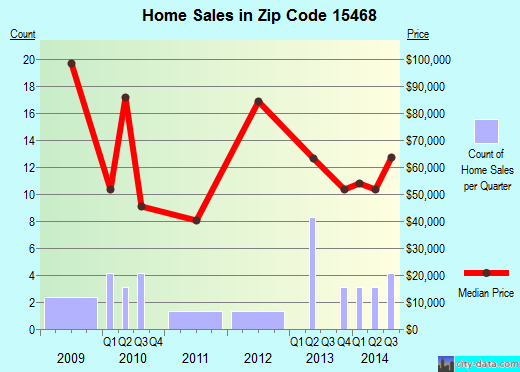 Zip code 15468 (New Salem-Buffington, Pennsylvania) real estate house value trends