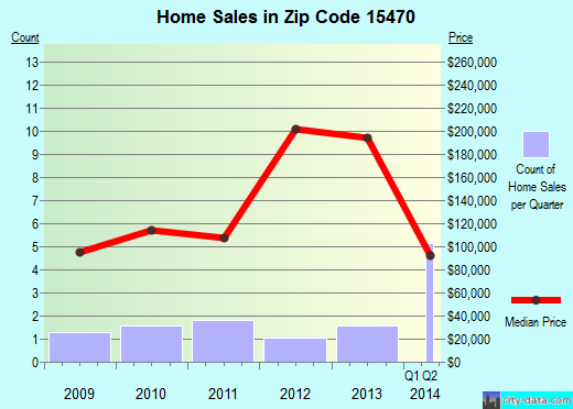 Zip code 15470 (Ohiopyle, Pennsylvania) real estate house value trends