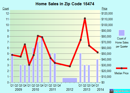Zip code 15474 (Point Marion, Pennsylvania) real estate house value trends