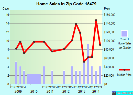 Zip code 15479 (Smithton, Pennsylvania) real estate house value trends